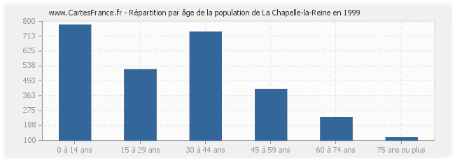 Répartition par âge de la population de La Chapelle-la-Reine en 1999